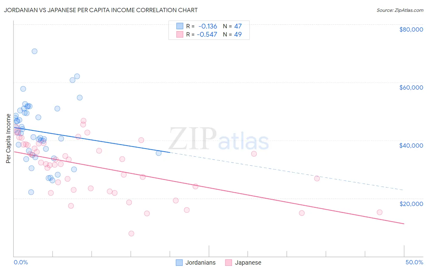 Jordanian vs Japanese Per Capita Income