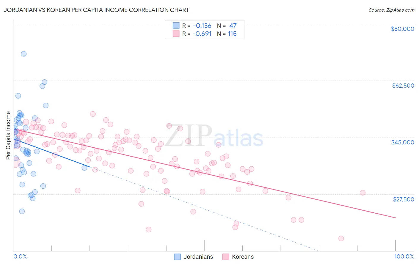 Jordanian vs Korean Per Capita Income