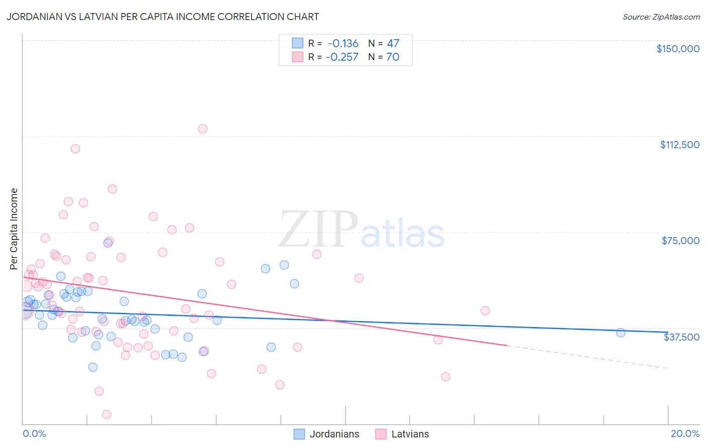 Jordanian vs Latvian Per Capita Income