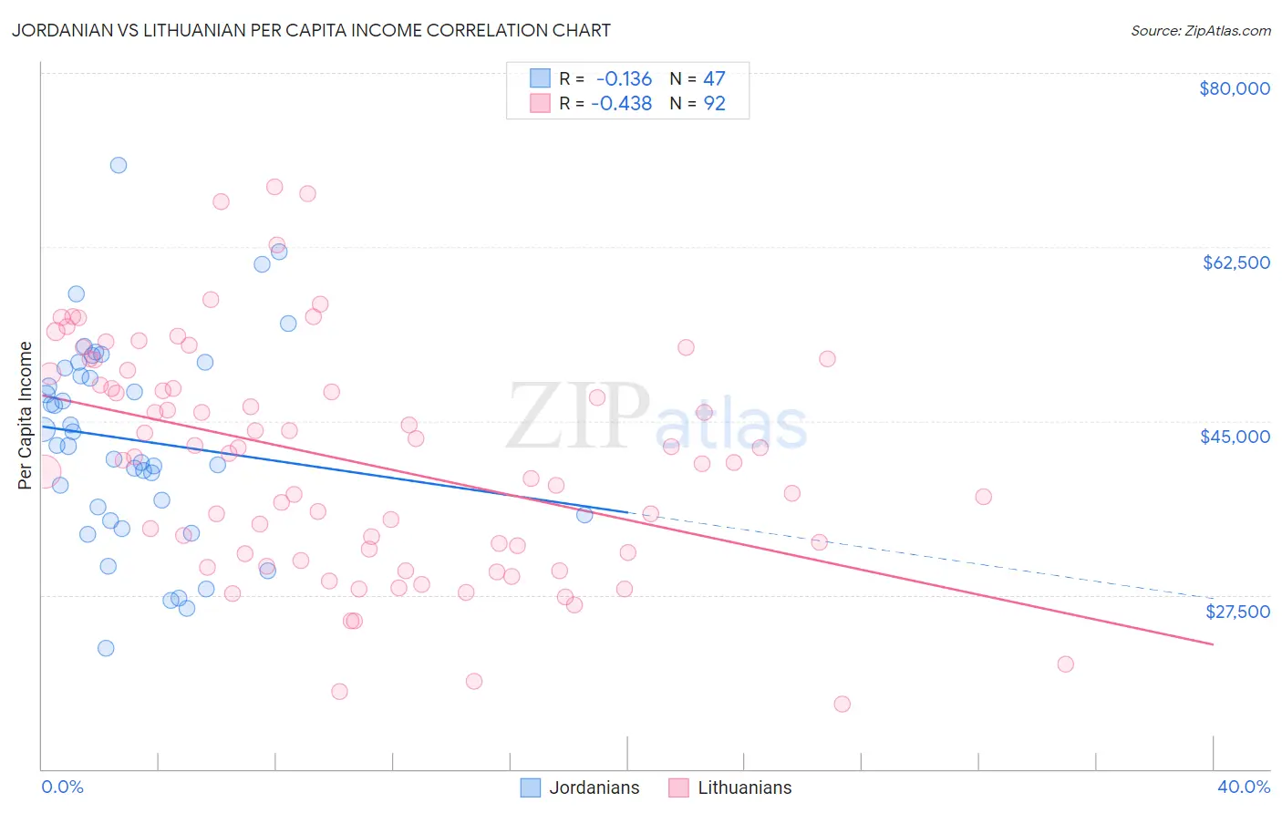 Jordanian vs Lithuanian Per Capita Income