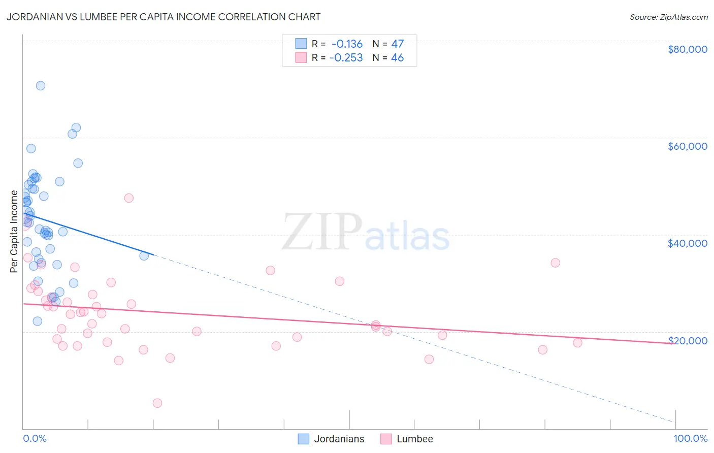 Jordanian vs Lumbee Per Capita Income