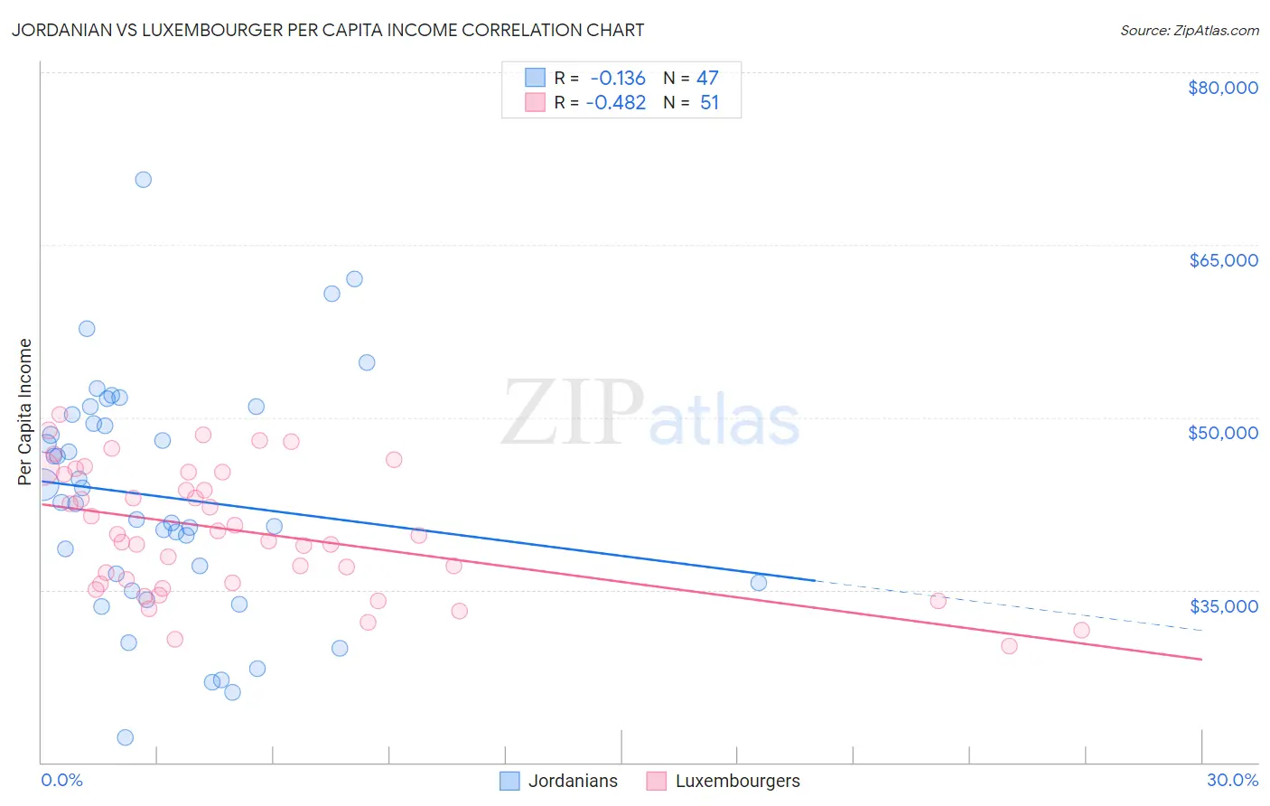 Jordanian vs Luxembourger Per Capita Income