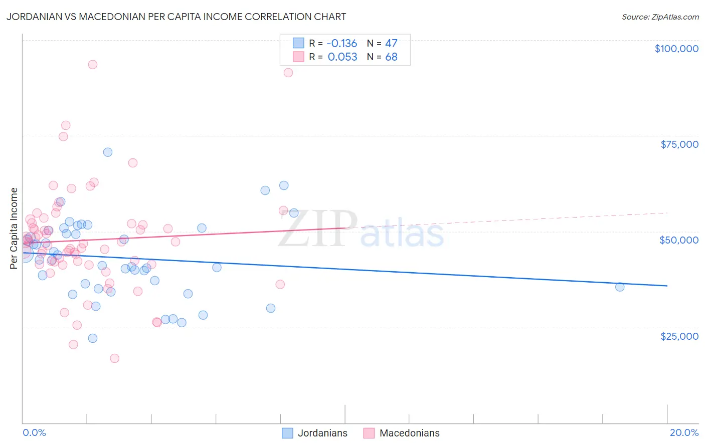 Jordanian vs Macedonian Per Capita Income