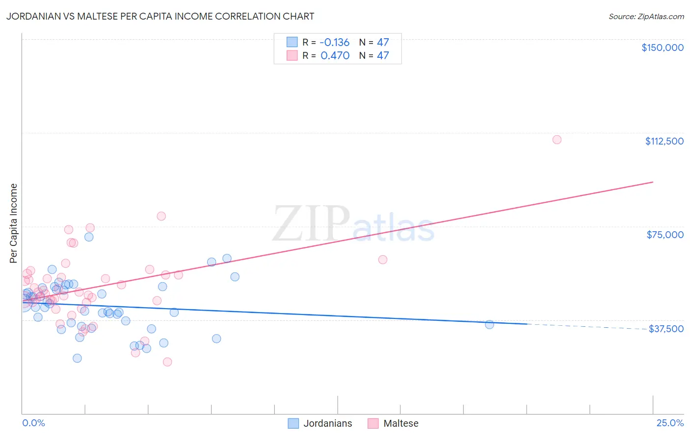 Jordanian vs Maltese Per Capita Income