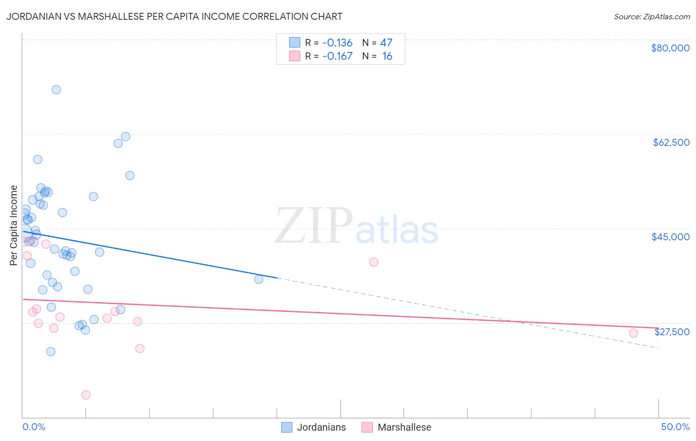 Jordanian vs Marshallese Per Capita Income