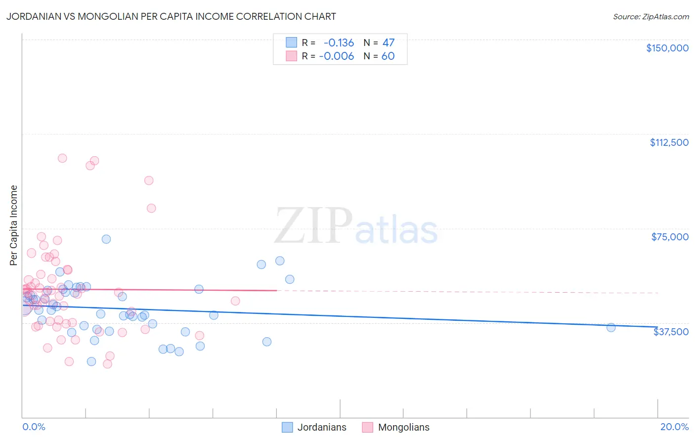 Jordanian vs Mongolian Per Capita Income