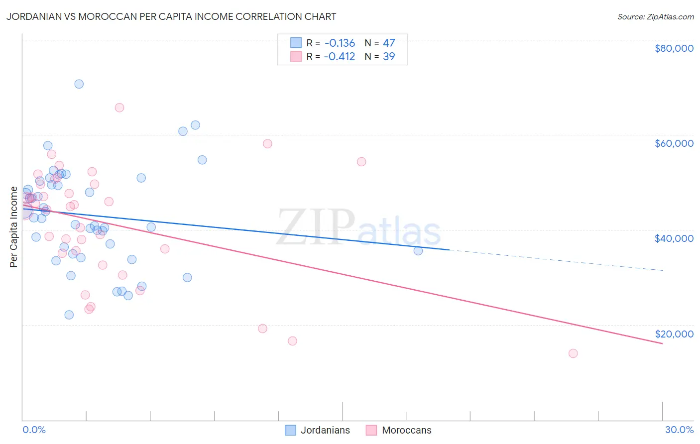 Jordanian vs Moroccan Per Capita Income