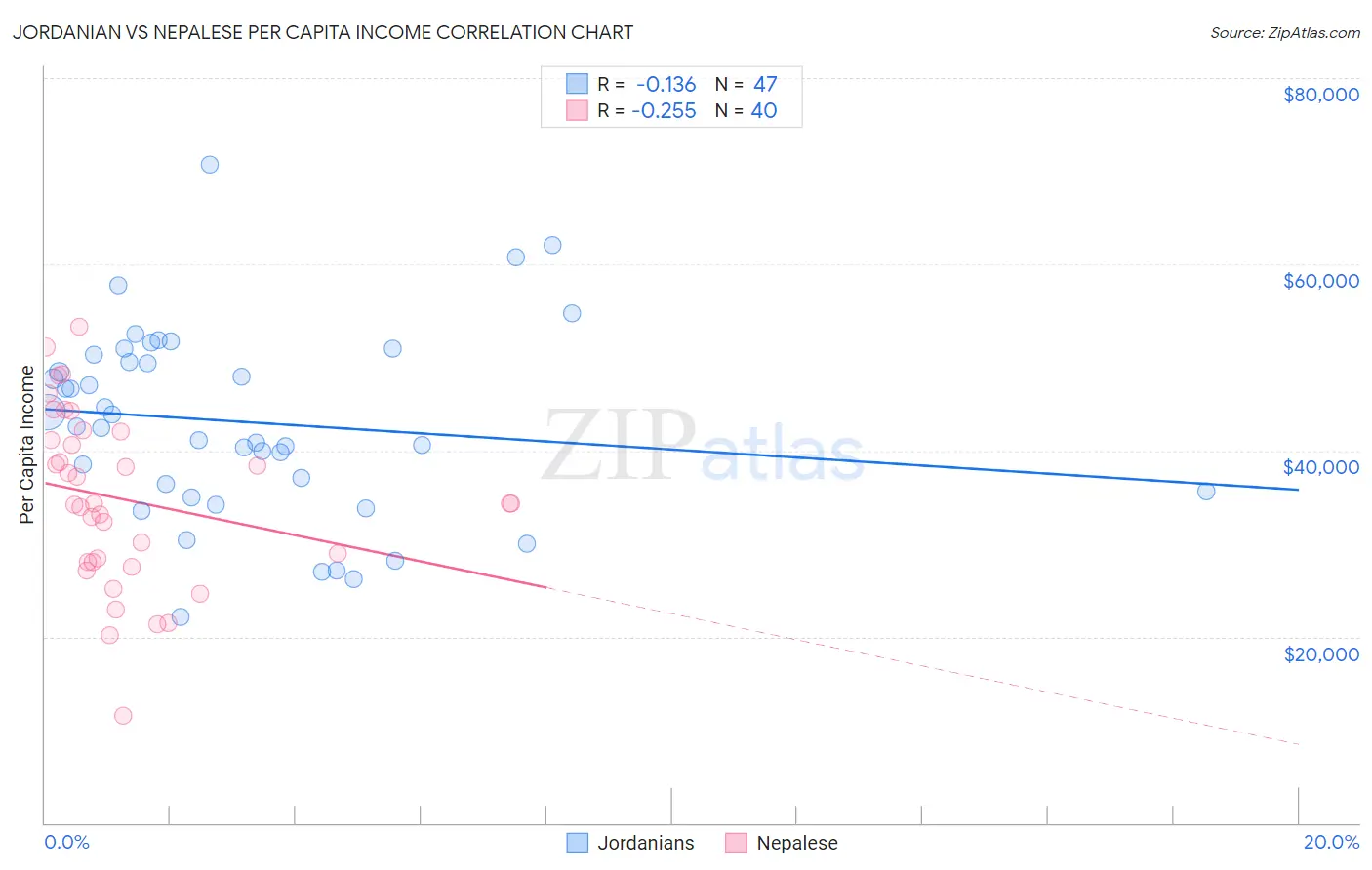 Jordanian vs Nepalese Per Capita Income