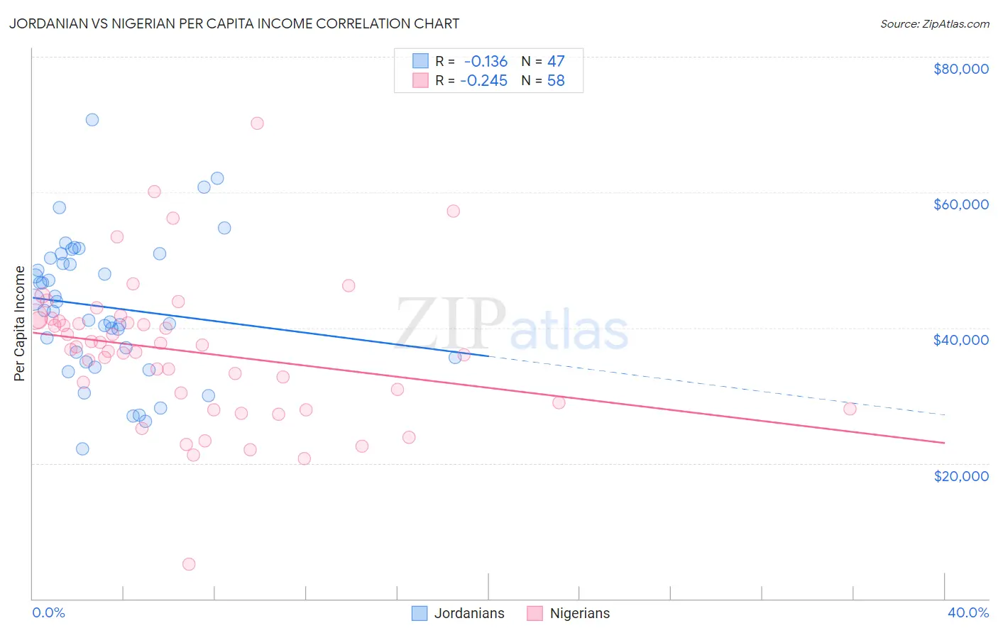 Jordanian vs Nigerian Per Capita Income