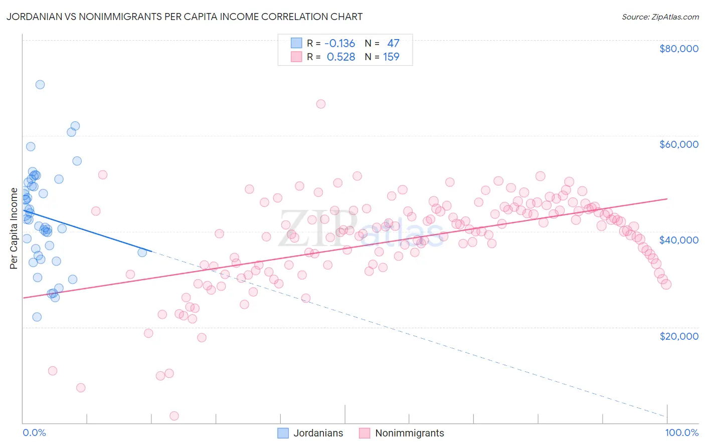 Jordanian vs Nonimmigrants Per Capita Income