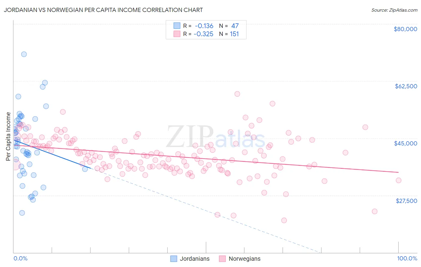 Jordanian vs Norwegian Per Capita Income