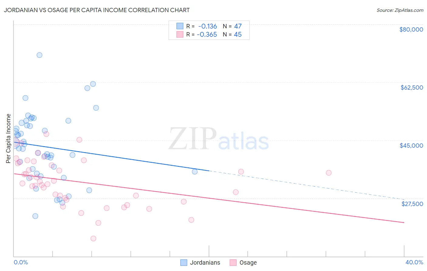 Jordanian vs Osage Per Capita Income