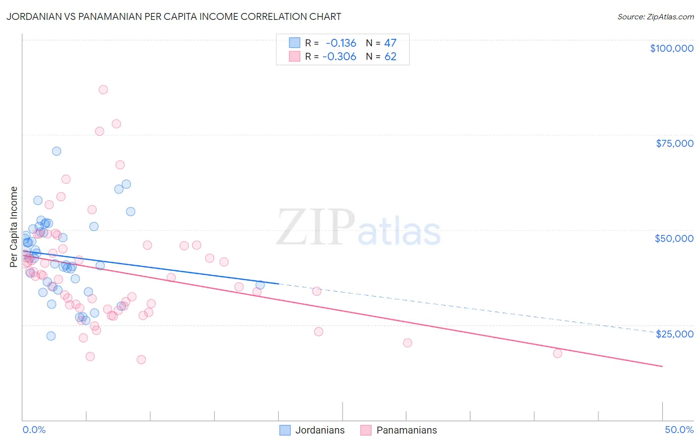 Jordanian vs Panamanian Per Capita Income