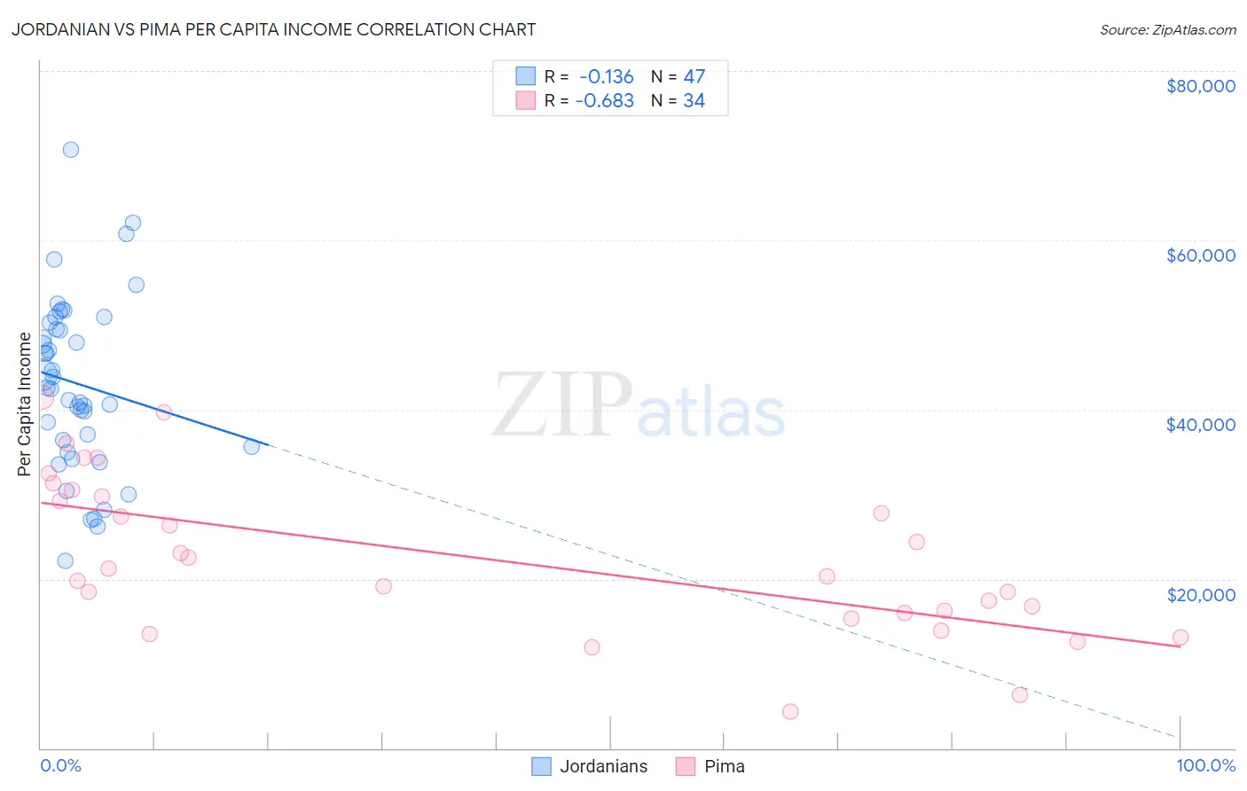 Jordanian vs Pima Per Capita Income