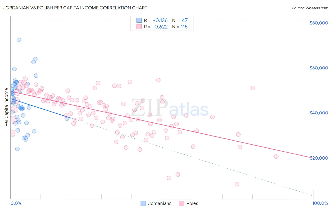 Jordanian vs Polish Per Capita Income