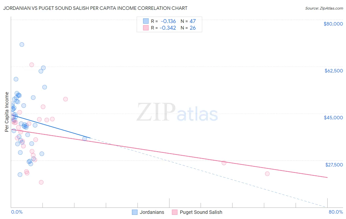 Jordanian vs Puget Sound Salish Per Capita Income