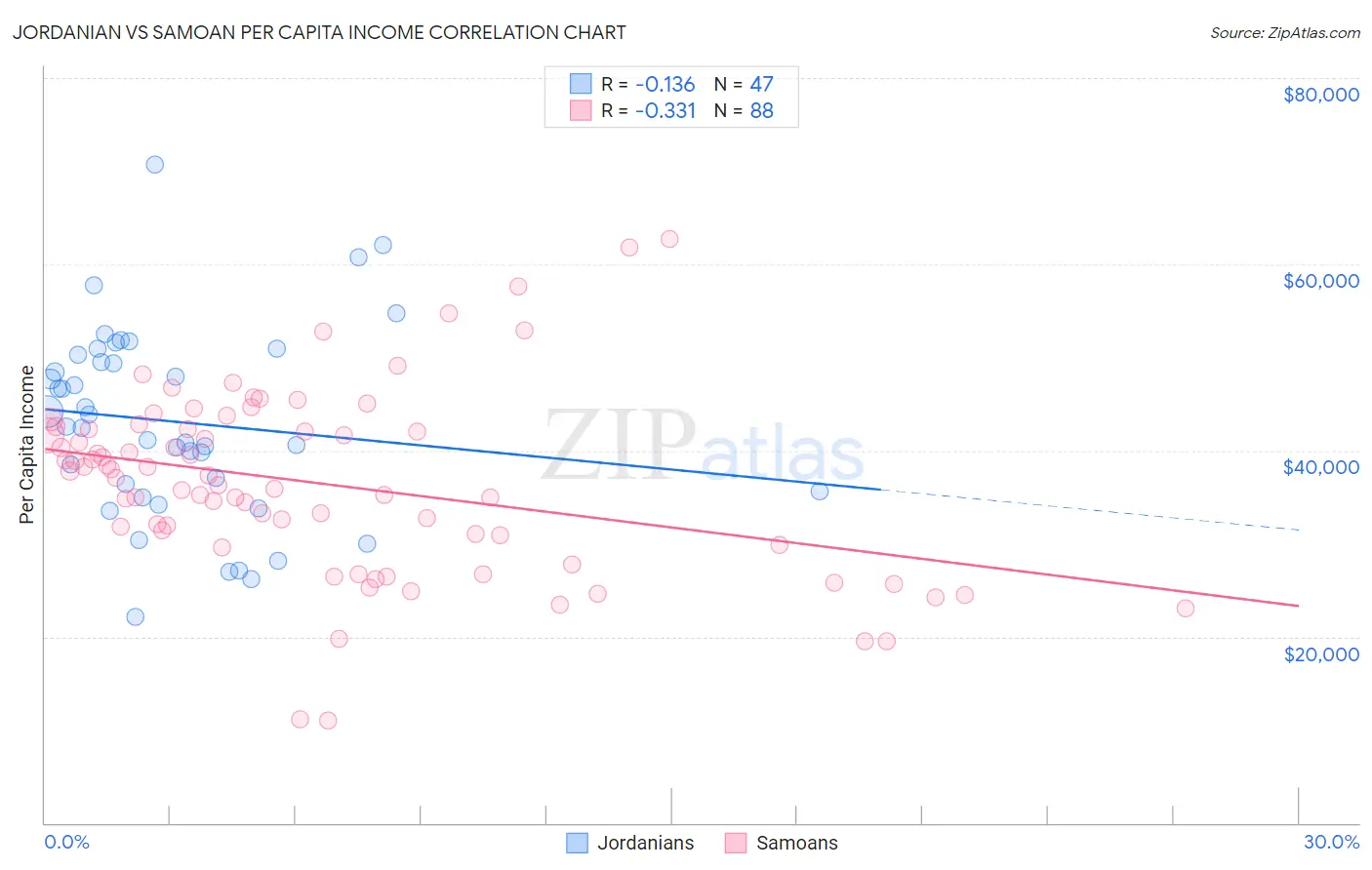 Jordanian vs Samoan Per Capita Income