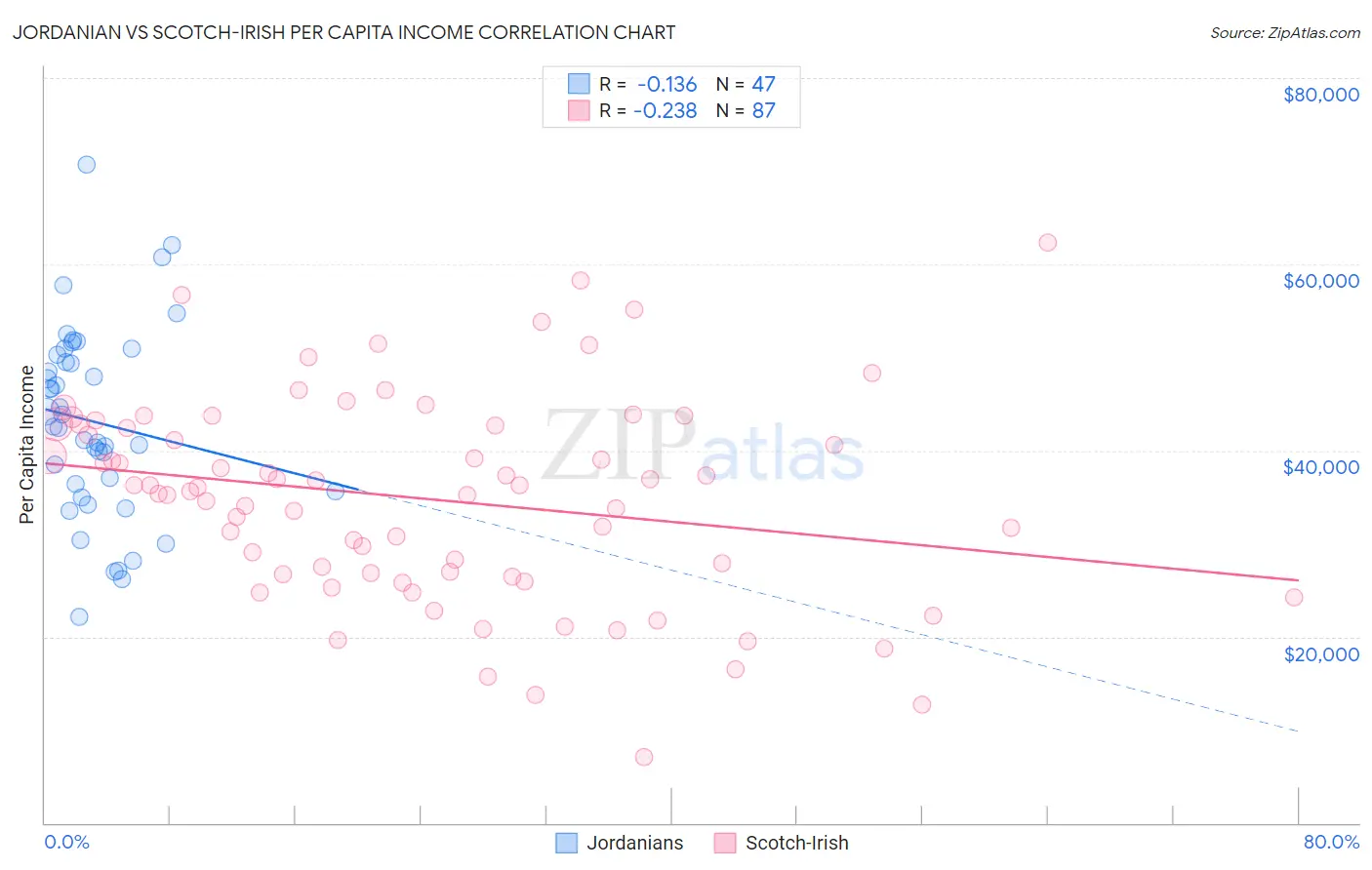 Jordanian vs Scotch-Irish Per Capita Income