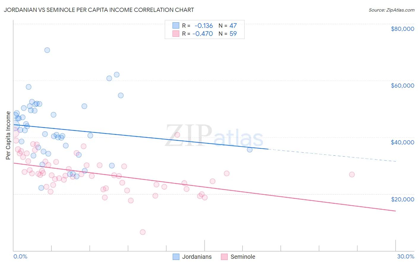 Jordanian vs Seminole Per Capita Income