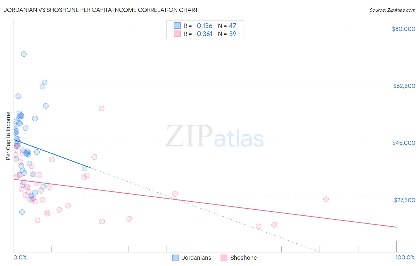 Jordanian vs Shoshone Per Capita Income