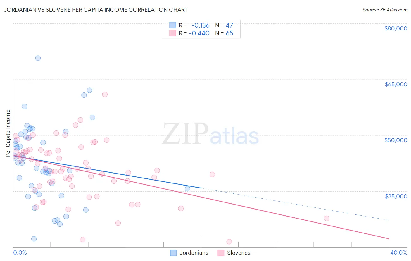 Jordanian vs Slovene Per Capita Income