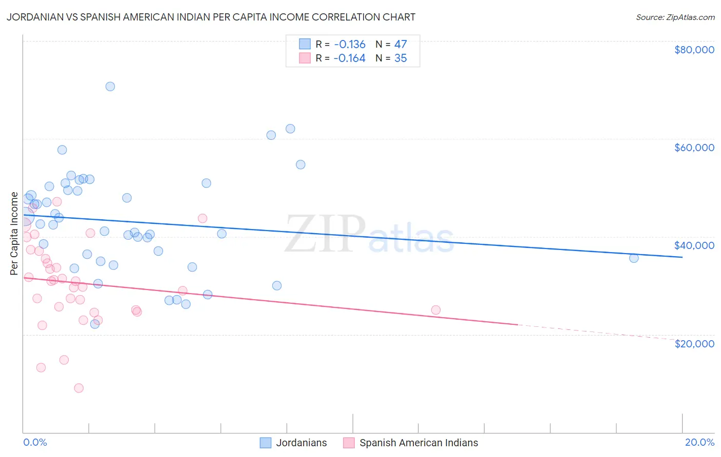 Jordanian vs Spanish American Indian Per Capita Income