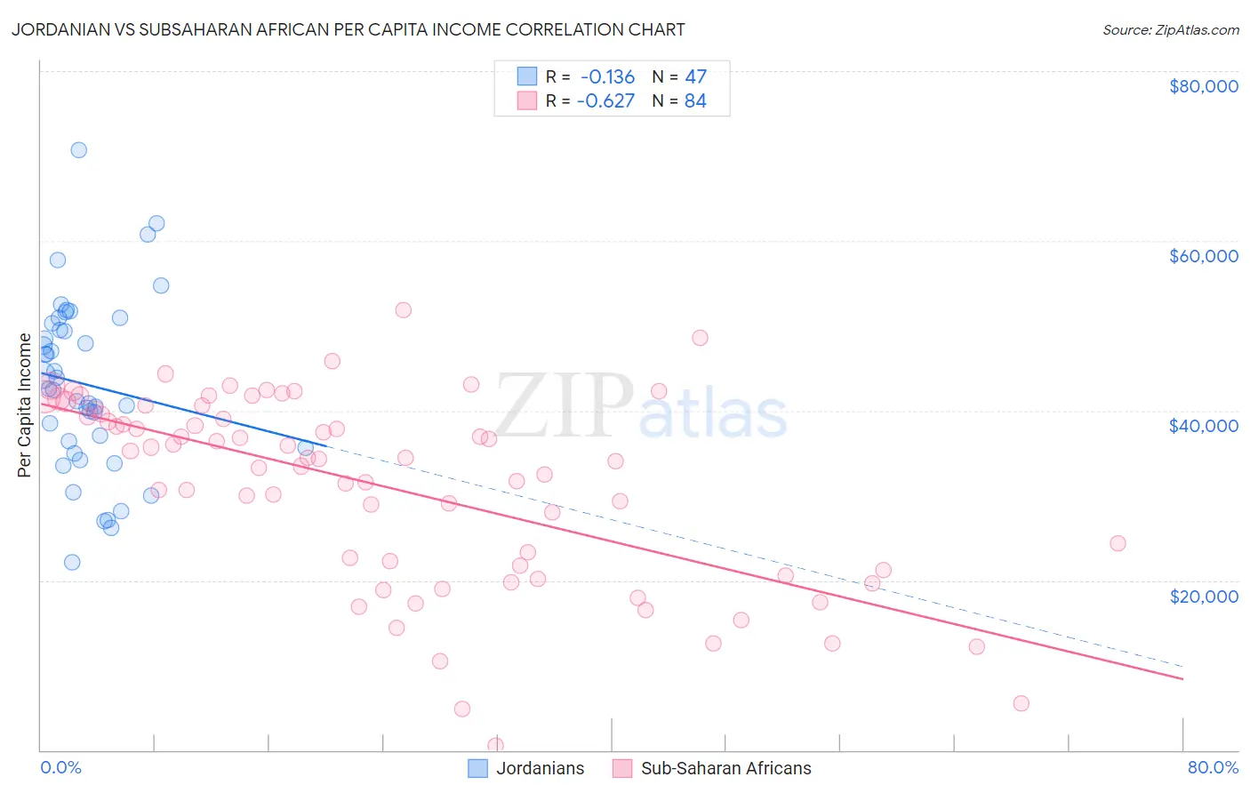 Jordanian vs Subsaharan African Per Capita Income