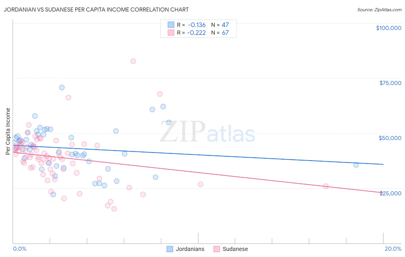 Jordanian vs Sudanese Per Capita Income