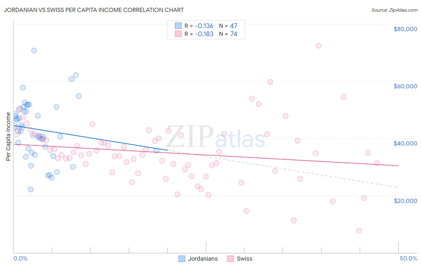 Jordanian vs Swiss Per Capita Income