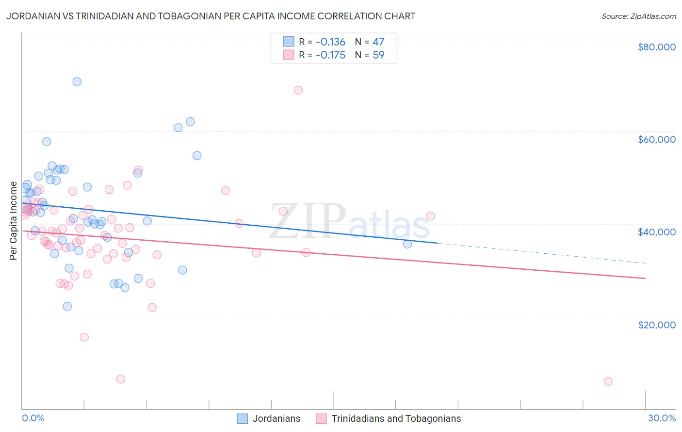 Jordanian vs Trinidadian and Tobagonian Per Capita Income
