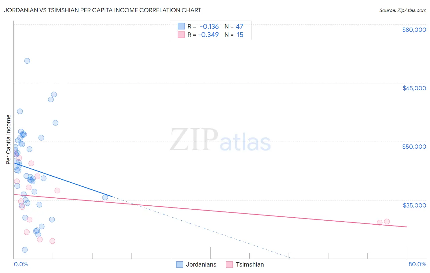 Jordanian vs Tsimshian Per Capita Income