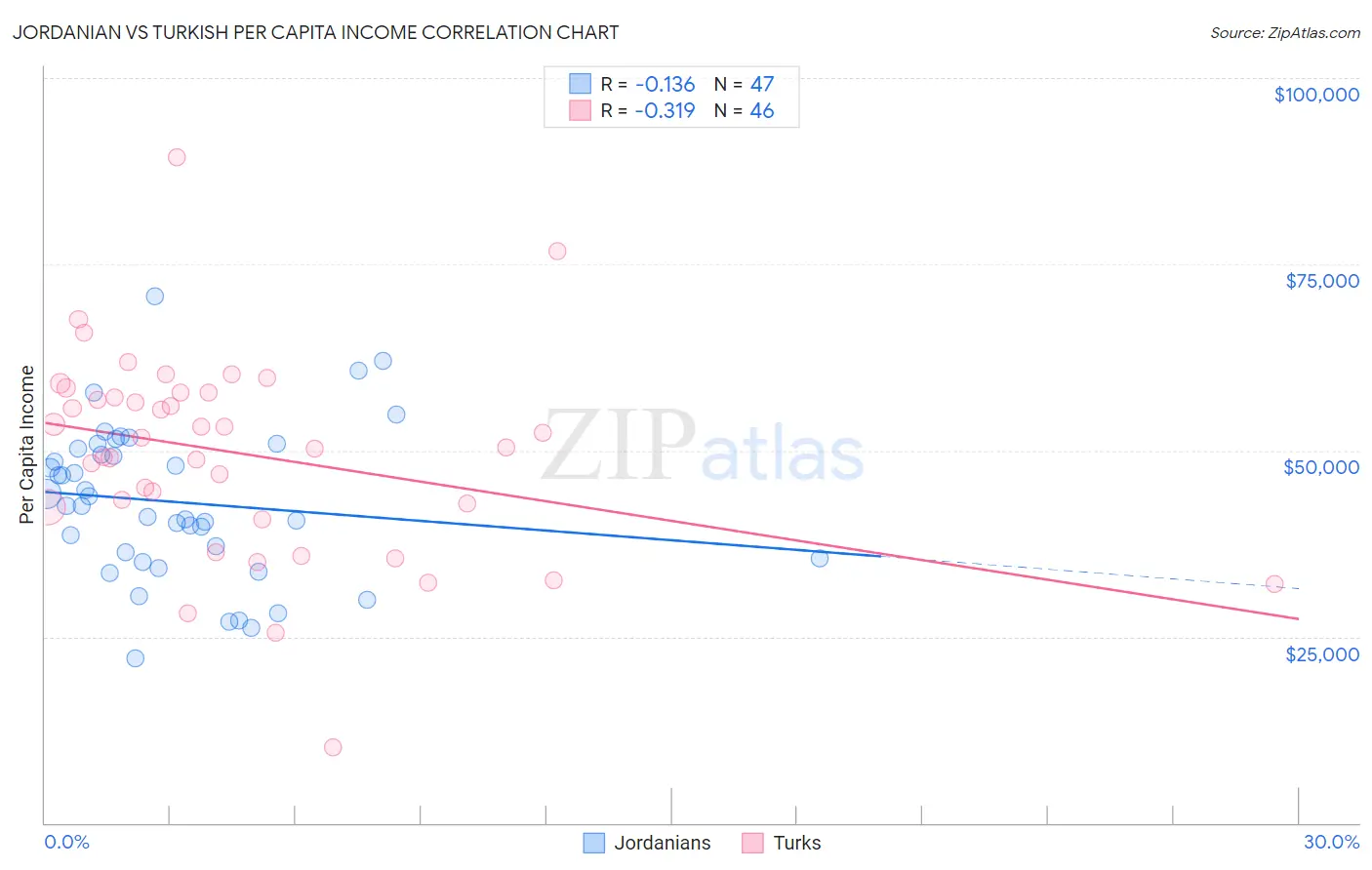 Jordanian vs Turkish Per Capita Income