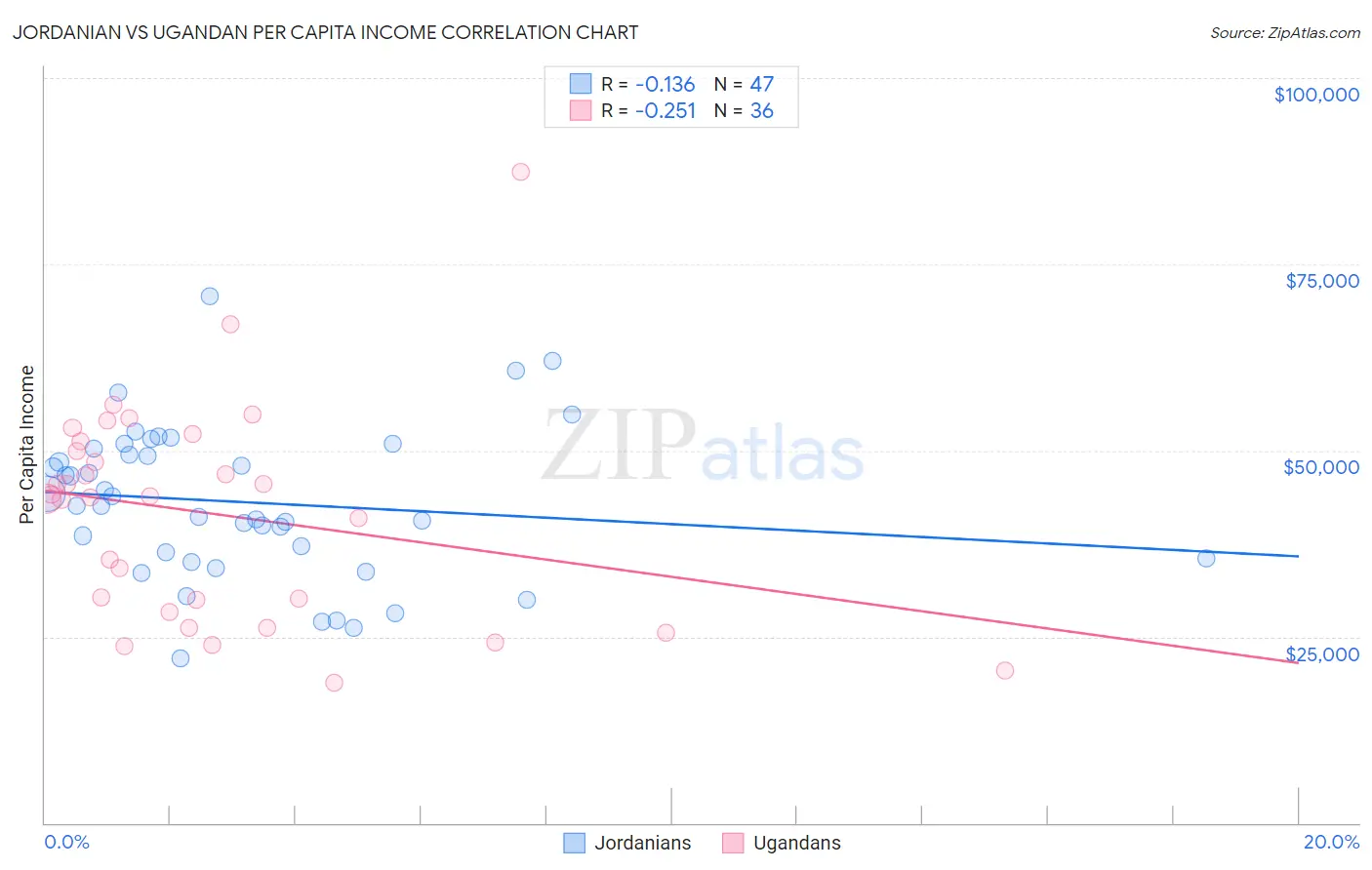 Jordanian vs Ugandan Per Capita Income