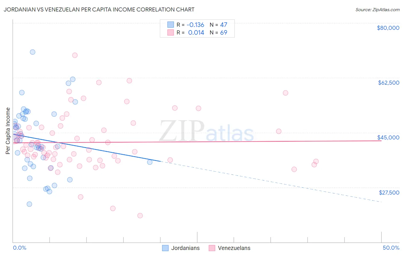 Jordanian vs Venezuelan Per Capita Income