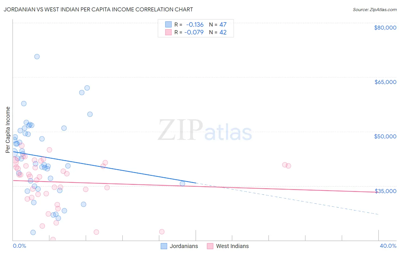 Jordanian vs West Indian Per Capita Income