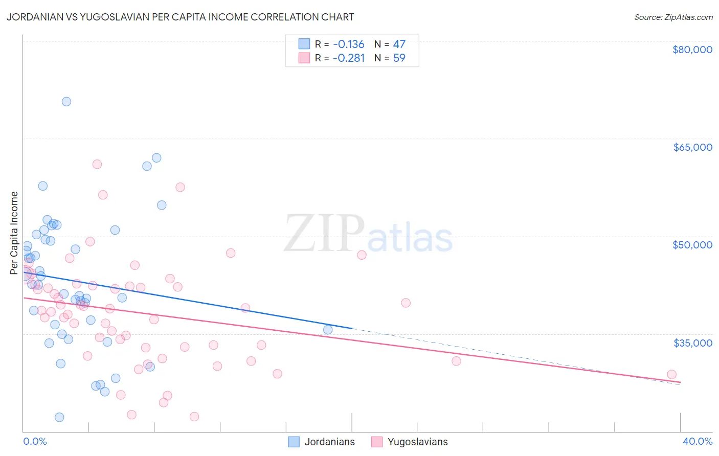 Jordanian vs Yugoslavian Per Capita Income