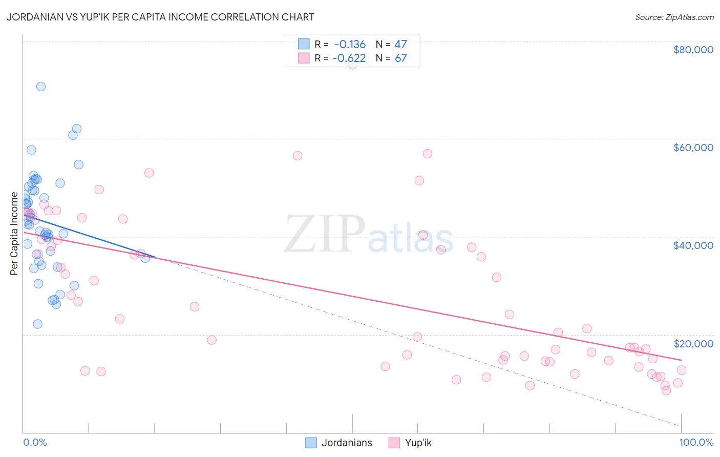 Jordanian vs Yup'ik Per Capita Income