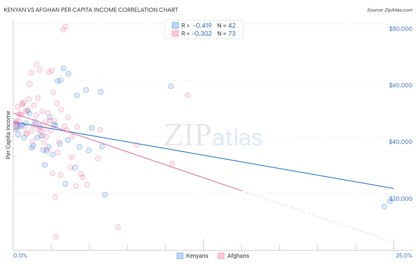 Kenyan vs Afghan Per Capita Income