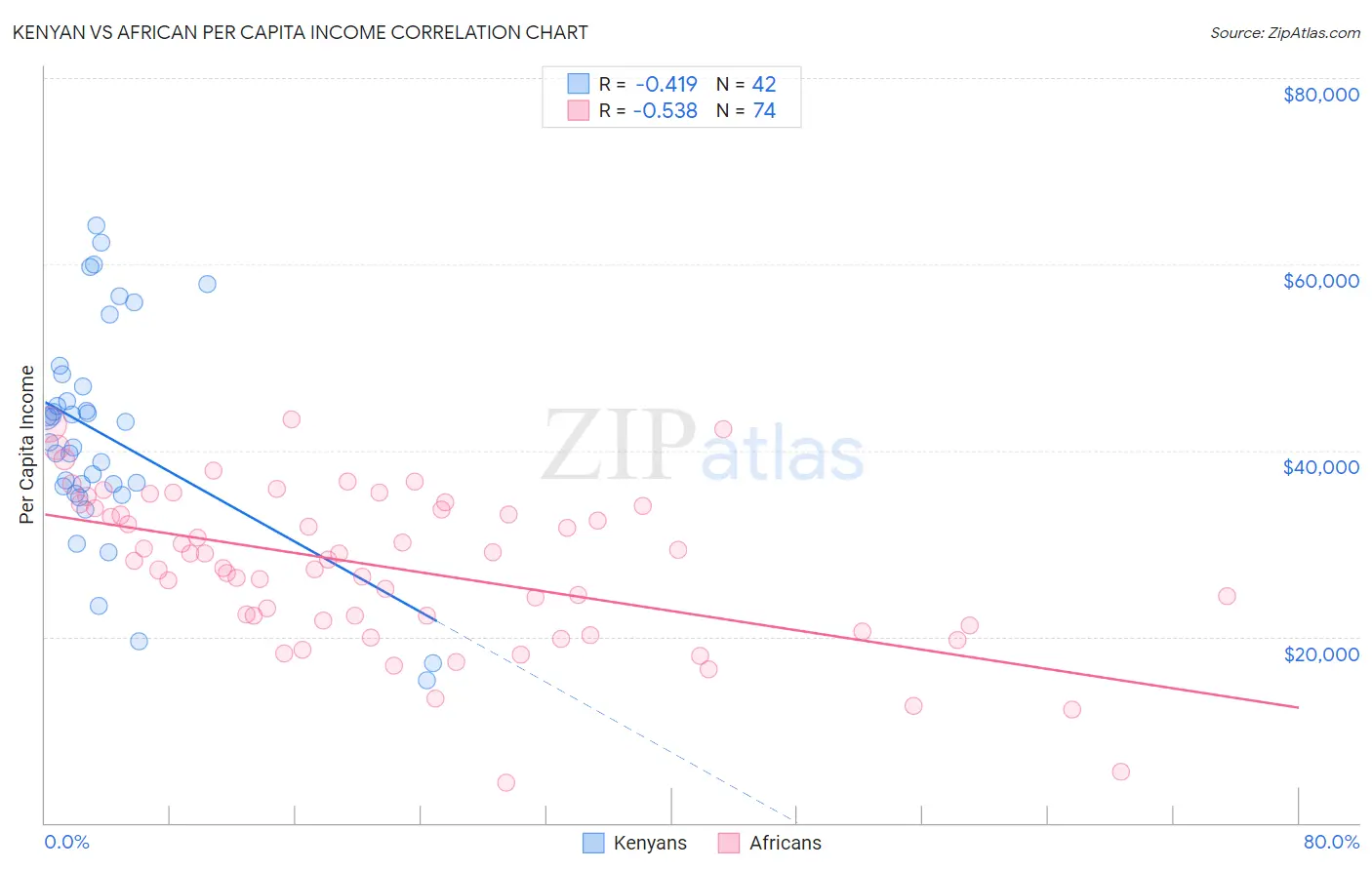 Kenyan vs African Per Capita Income