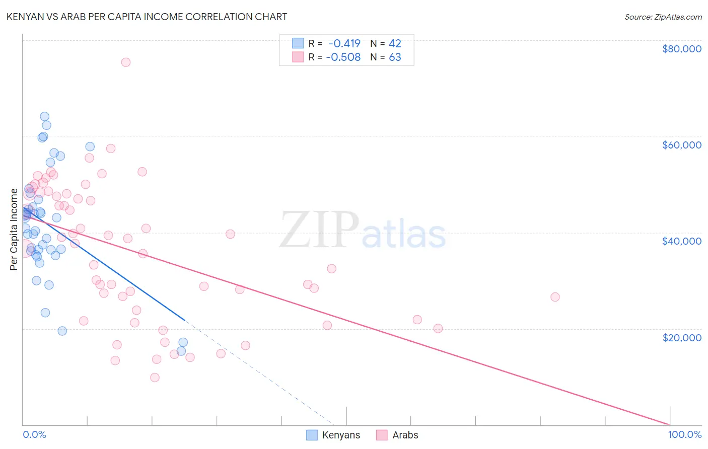 Kenyan vs Arab Per Capita Income