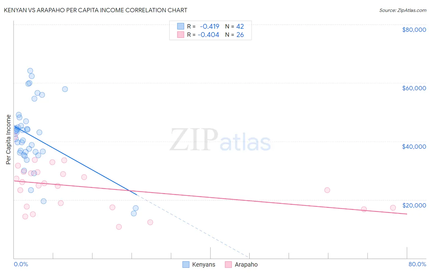 Kenyan vs Arapaho Per Capita Income