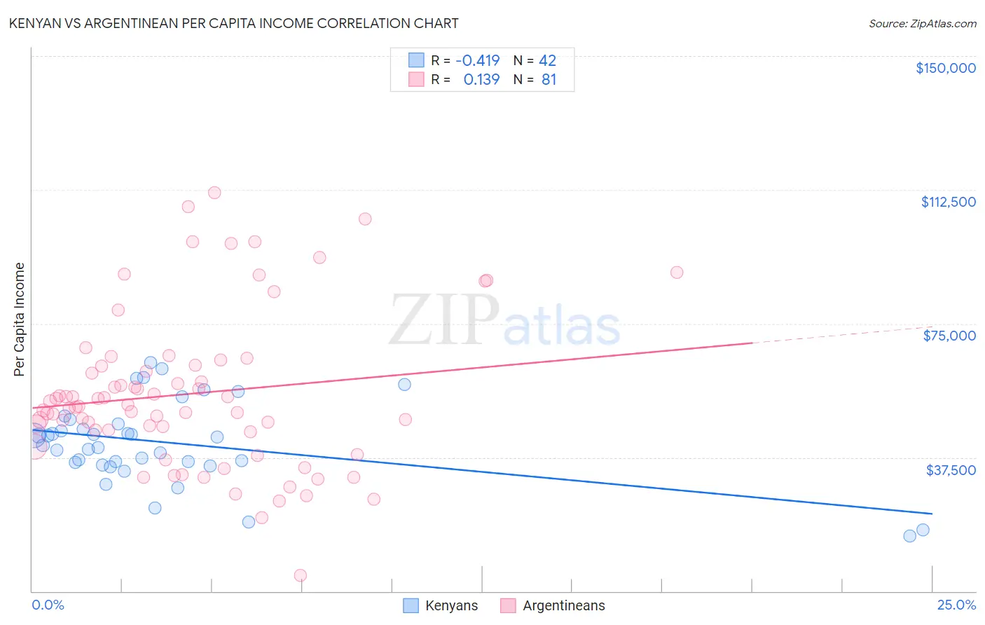Kenyan vs Argentinean Per Capita Income