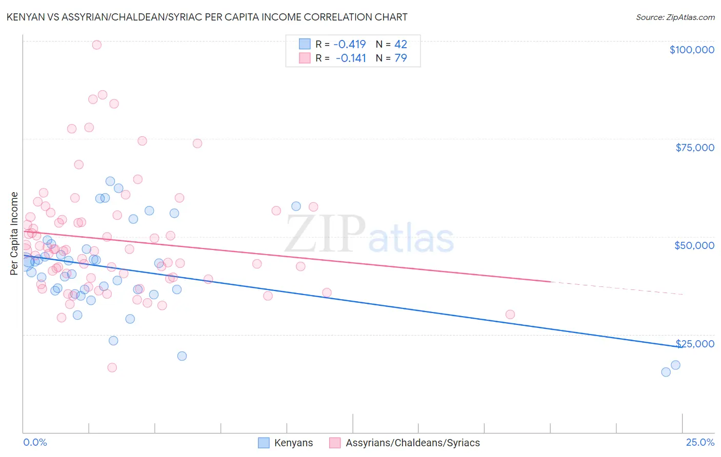 Kenyan vs Assyrian/Chaldean/Syriac Per Capita Income