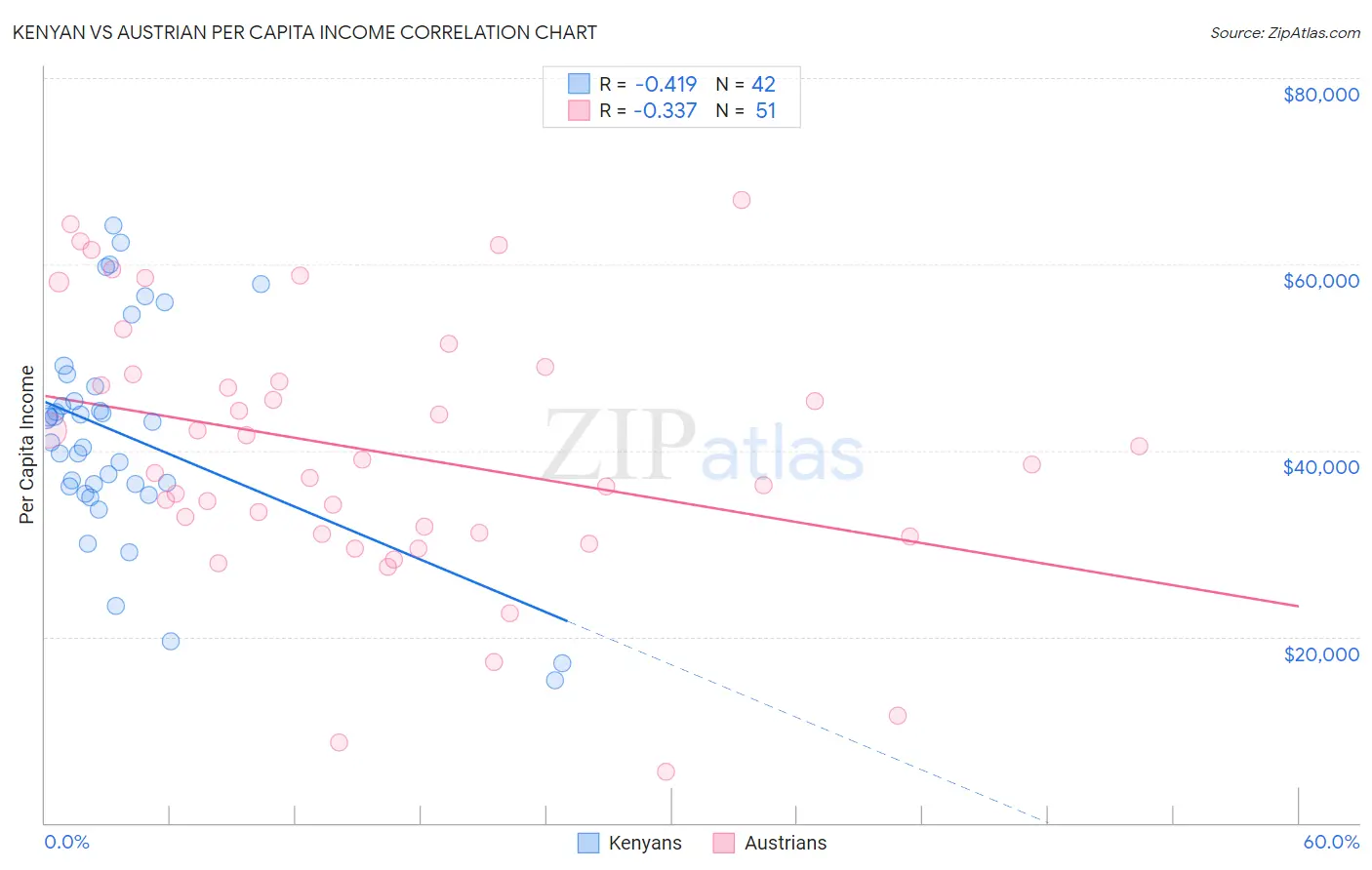 Kenyan vs Austrian Per Capita Income