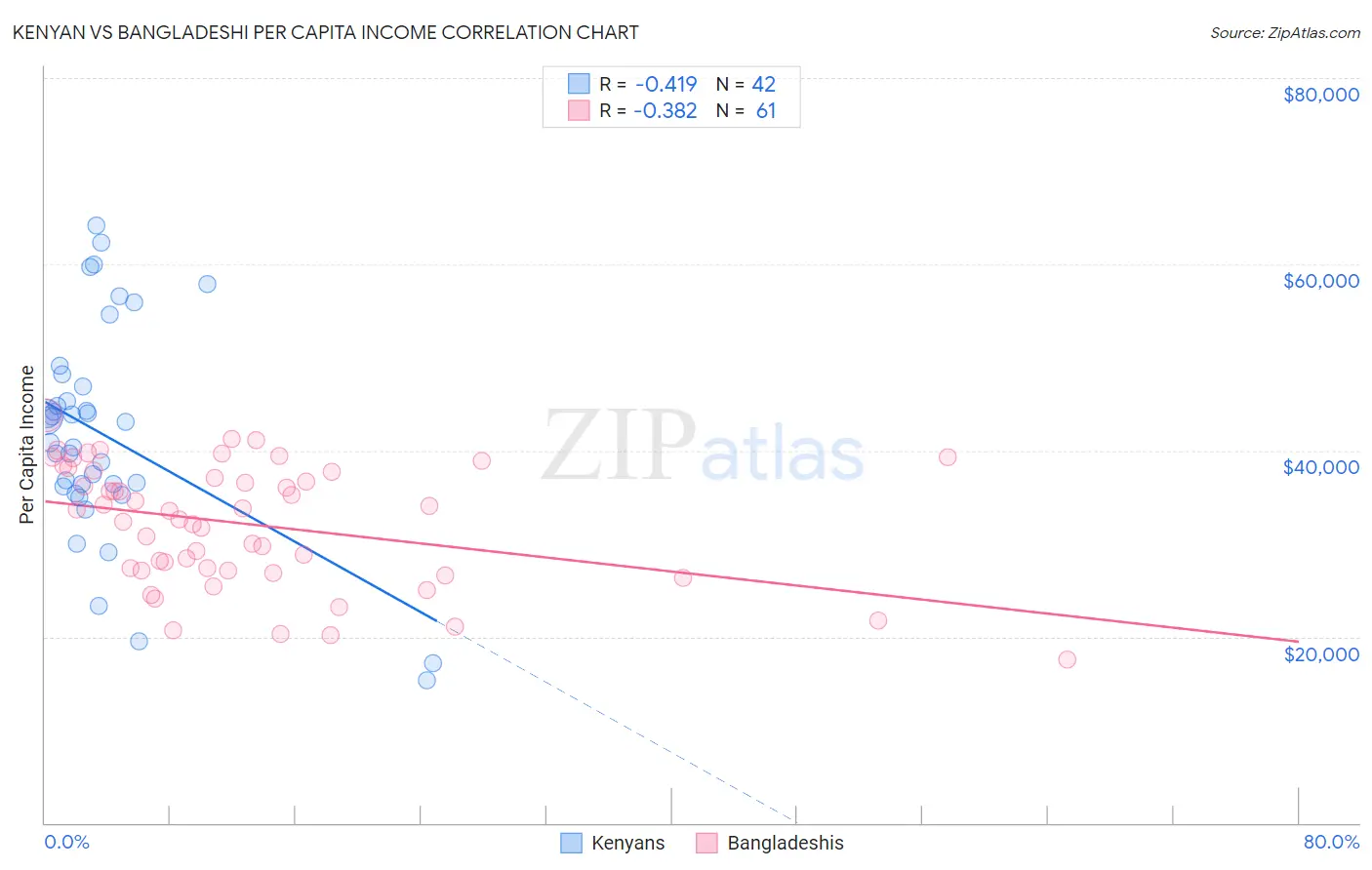 Kenyan vs Bangladeshi Per Capita Income