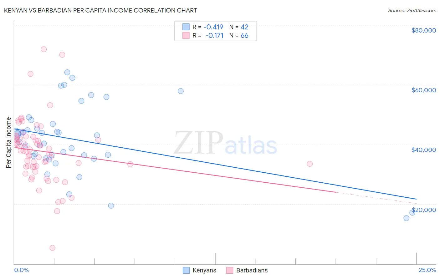 Kenyan vs Barbadian Per Capita Income