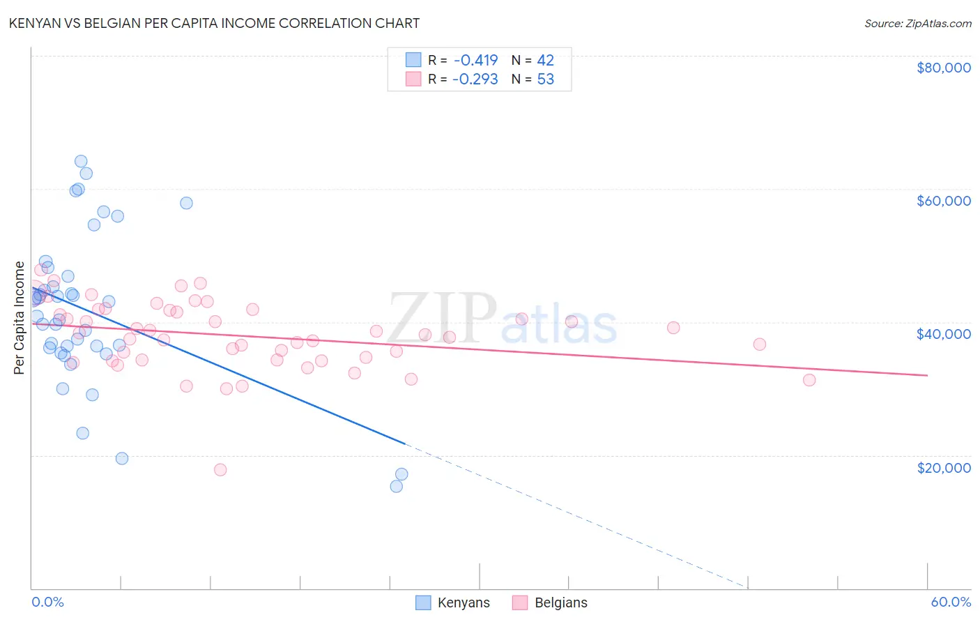 Kenyan vs Belgian Per Capita Income
