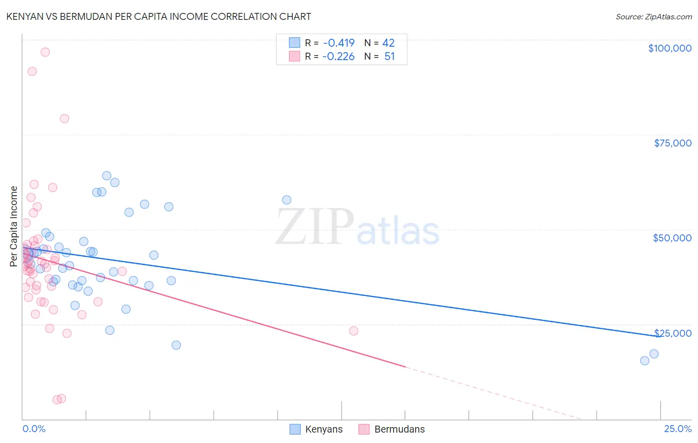 Kenyan vs Bermudan Per Capita Income