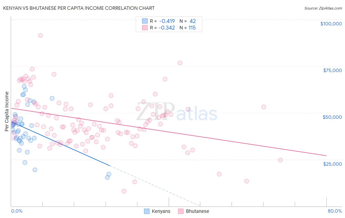 Kenyan vs Bhutanese Per Capita Income