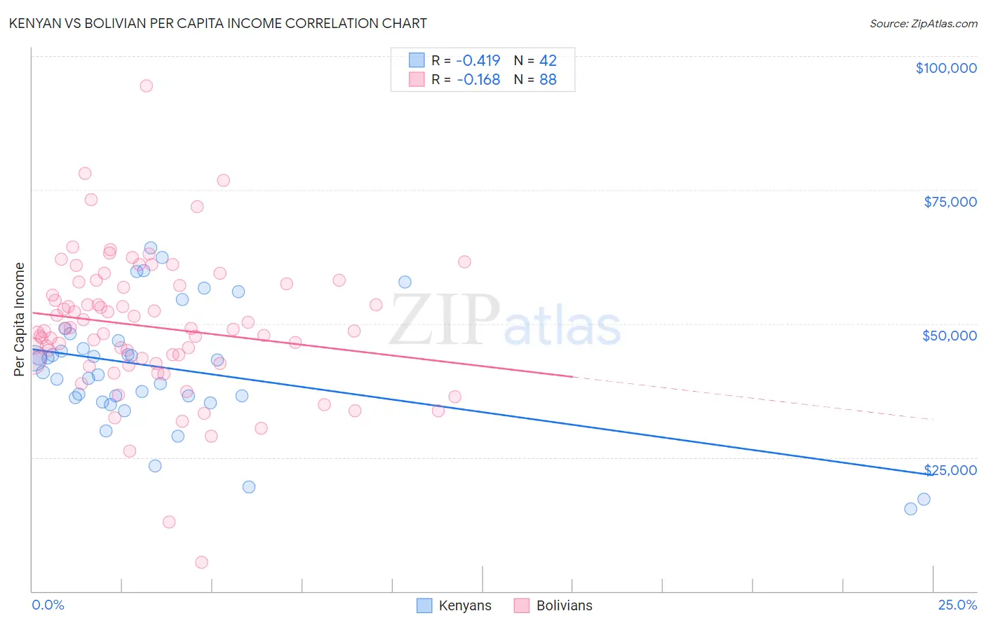 Kenyan vs Bolivian Per Capita Income